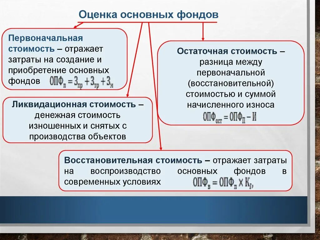 Основные производственные фонды оценка. Восстановительная оценка основных фондов. Что такое первоначальная стоимость остаточная ликвидационная. Оценка основных фондов по восстановительной стоимости.