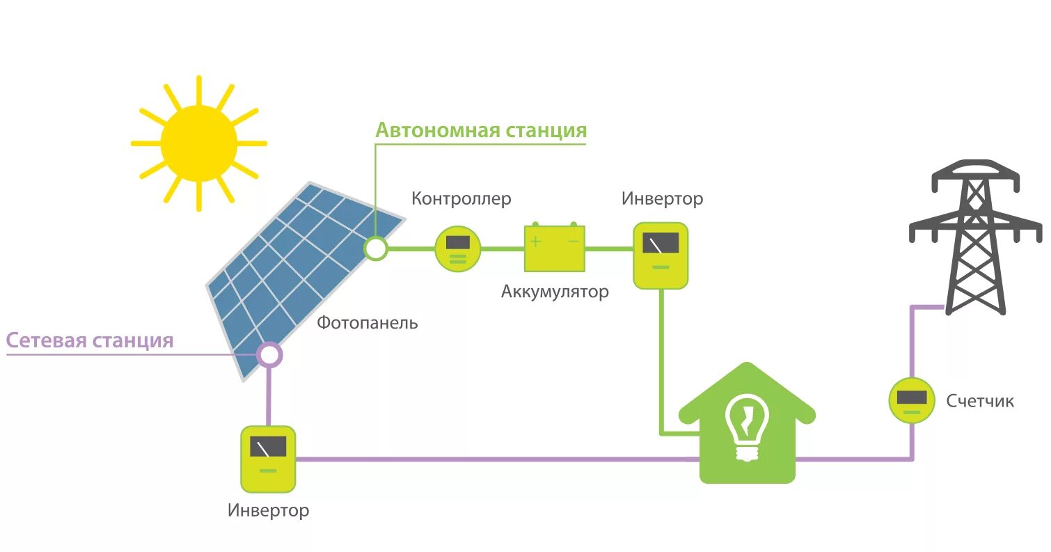 Какое преобразование энергии осуществляется в солнечных