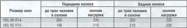 Давление в 14 радиусе. Давление в шинах рено логан 1.4 таблица. рено логан давление в шинах 15. давление в шинах автомобиля логан 1. давление в шинах рено логан 1.4 зимой.