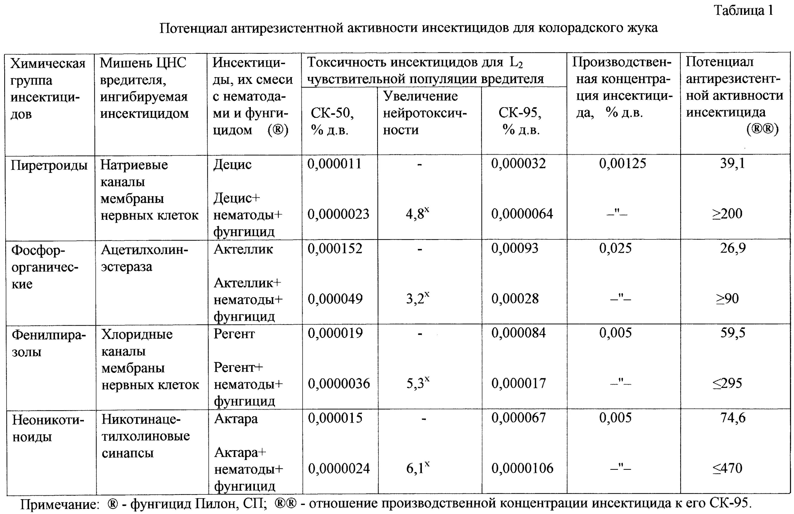 Список инсектицидов для сада. Таблица инсектицидов по действующему веществу. Таблица применения инсектицидов. Таблица резистентности насекомых. Сводная таблица инсектицидов.