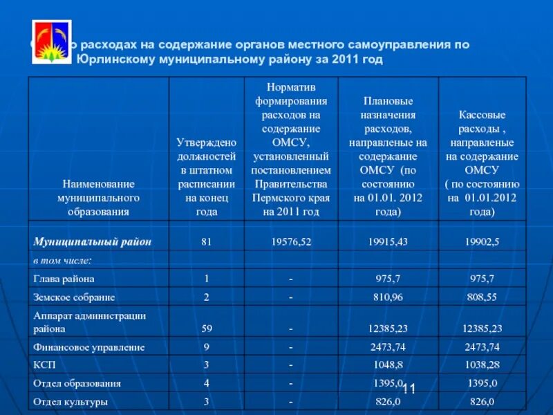 Содержание органов местного самоуправления. Расходы местного самоуправления. Отчет о расходах. Расходы на содержание.