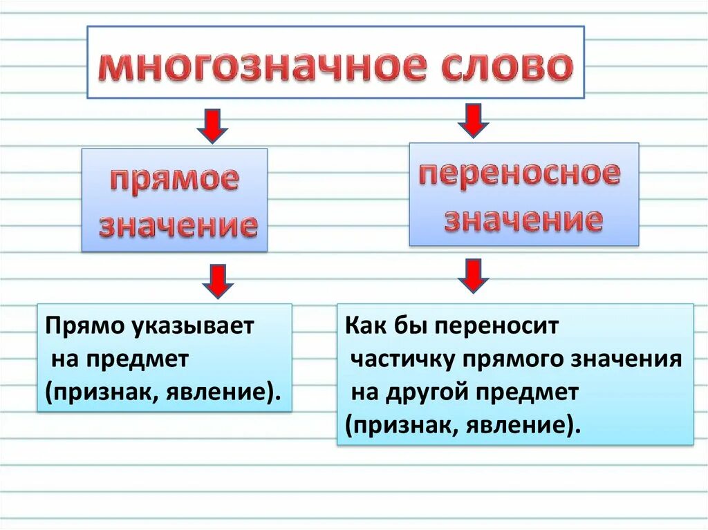 10 многозначных предложений. Прямое и переносное значение многозначных слов. Термины в переносном значении. 2 Кл. Переносное и прямое значение слов. Многозначные слова в прямом значении.