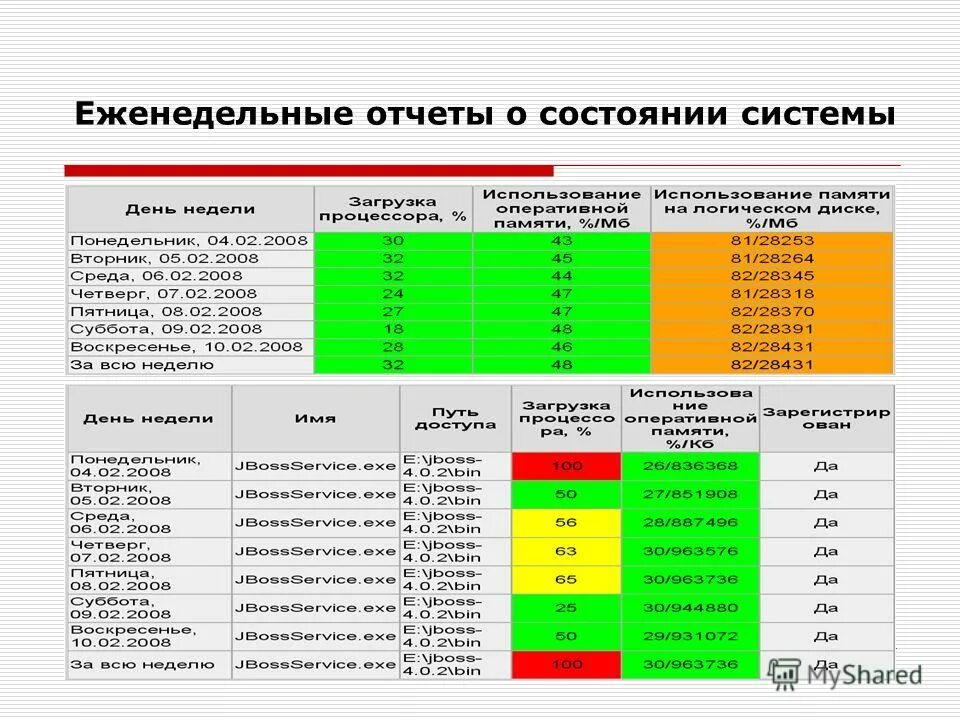 Отчеты самп. Форма еженедельного отчета. Недельный отчет. Еженедельный отчет о текущих делах. Еженедельный отчёт лидера.