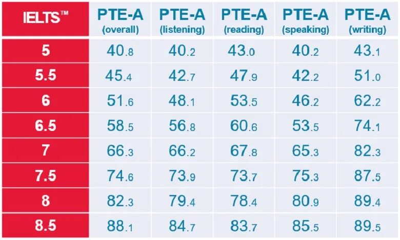 Английского языка ielts 5. Уровень b2 ielts. Ielts таблица баллов. 5 уровень. Ielts уровни.