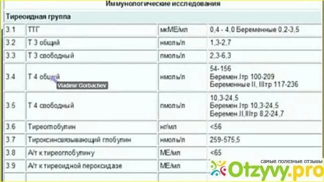 Норма ТТГ т3. Т3 гормон щитовидной железы норма. Т4 гормон щитовидной железы норма. Нормы гормонов ТТГ И т4. Ттг 3 при беременности