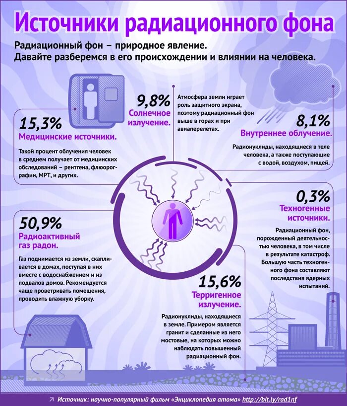 Источники радиационного фона. Источники естественного радиационного фона. Основные источники радиационного фона. Инфографика источники радиации.