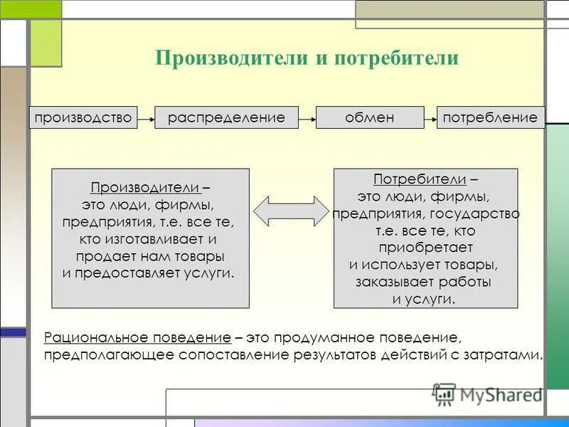потребители и производство. потребитель производство обмен. поставщик и потребитель. распределение товаров по магазинам. макроэкономическая схема функционирования хозяйства страны.