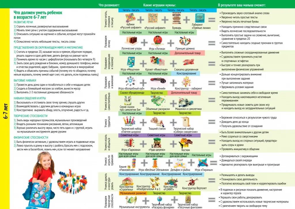 Что должен ребенок в 1 7. Что должнн уметь ребёнок по годам. Что должен уметь ребенок по возрастам. План развития ребенка по возрастам. Навыки в годик ребенка.