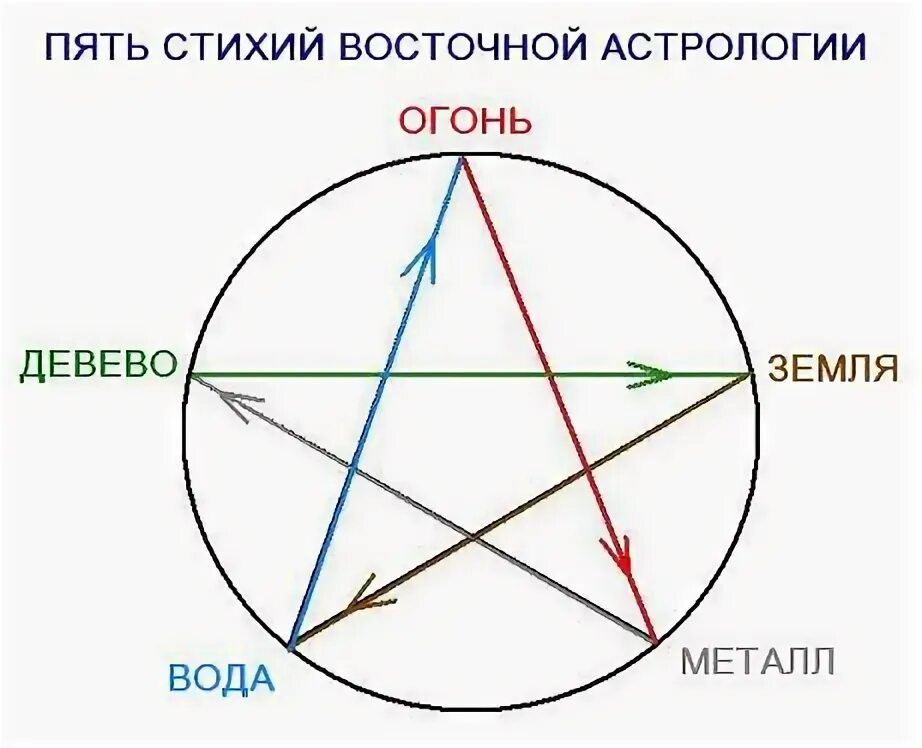 Пять элементов стихий. Астрология знаки по стихиям. Стихии китайского гороскопа. Знак пяти стихий.