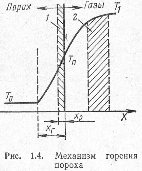 Процесс горения пороха. Скорость горения пороха. Схема фазы горения пороха. Механизмы горения