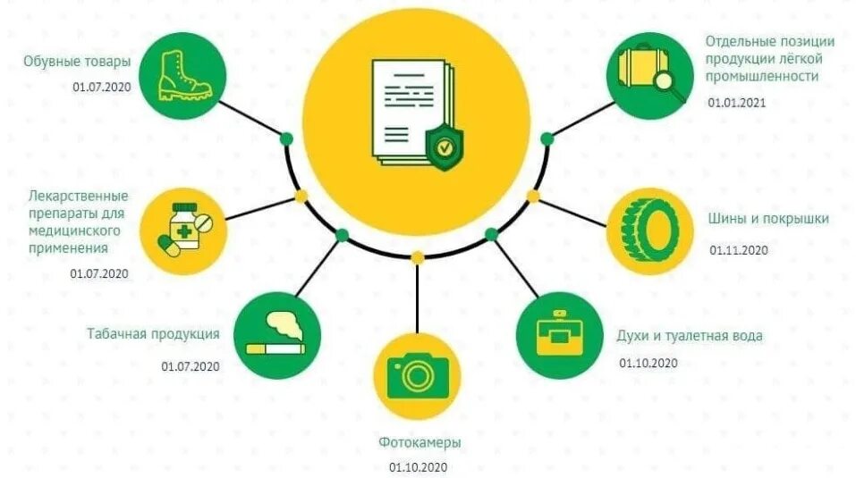 Маркировка каких товаров обязательна в 2024. Товары подлежащие обязательной маркировке. Обязательная маркировка товаров. Маркировка продукции таможня. Перечень товаров для обязательной маркировки.