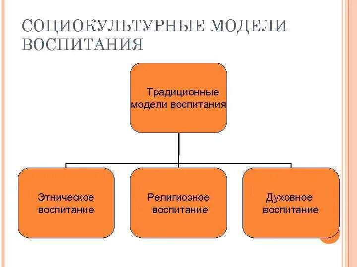 Компоненты социокультурных ценностей