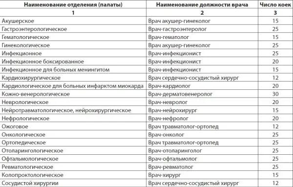 Нормы больных на одну медсестру. Нормы пациентов на медсестру. Норма пациентов на 1 медсестру. Норма больных на 1 медсестру.