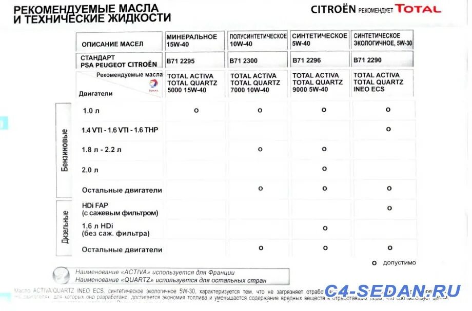 Допуски psa. Допуски psa. Допуски psa. Ситроен с4 допуски по маслу. Допуск psa.