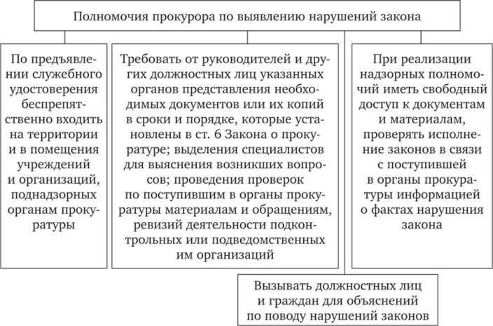 Полномочия, направленные на выявление нарушений законов. Полномочия прокурорского надзора по выявлению. Полномочия прокуроров направленные на выявление нарушений. Полномочия прокурора по выявлению нарушений закона.