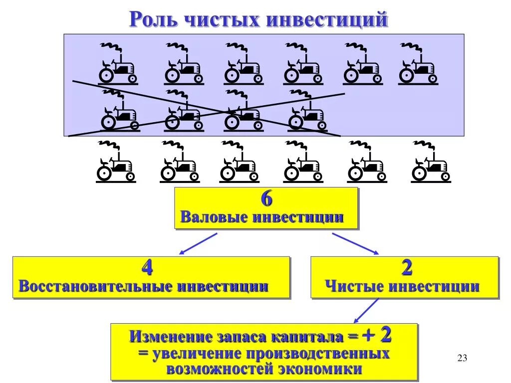 Валовые и чистые инвестиции. Валовые и чистые инвестиции формула. Валовые и чистые инвестиции отличаются. Валовые инвестиции это. Роль валового