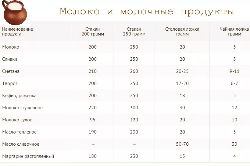 300 гр это сколько стаканов. Сколько грамм сухого молока в 1 столовой ложке. Молоко 250 грамм это сколько миллилитров. 300 Миллилитров молока это сколько столовых ложек. Сколько миллилитров молока в 1 столовой ложке.