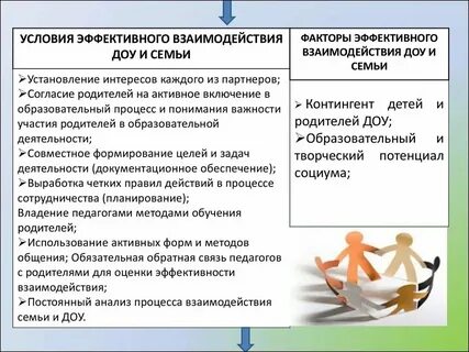 Педагоги и родители эффективное сотрудничество