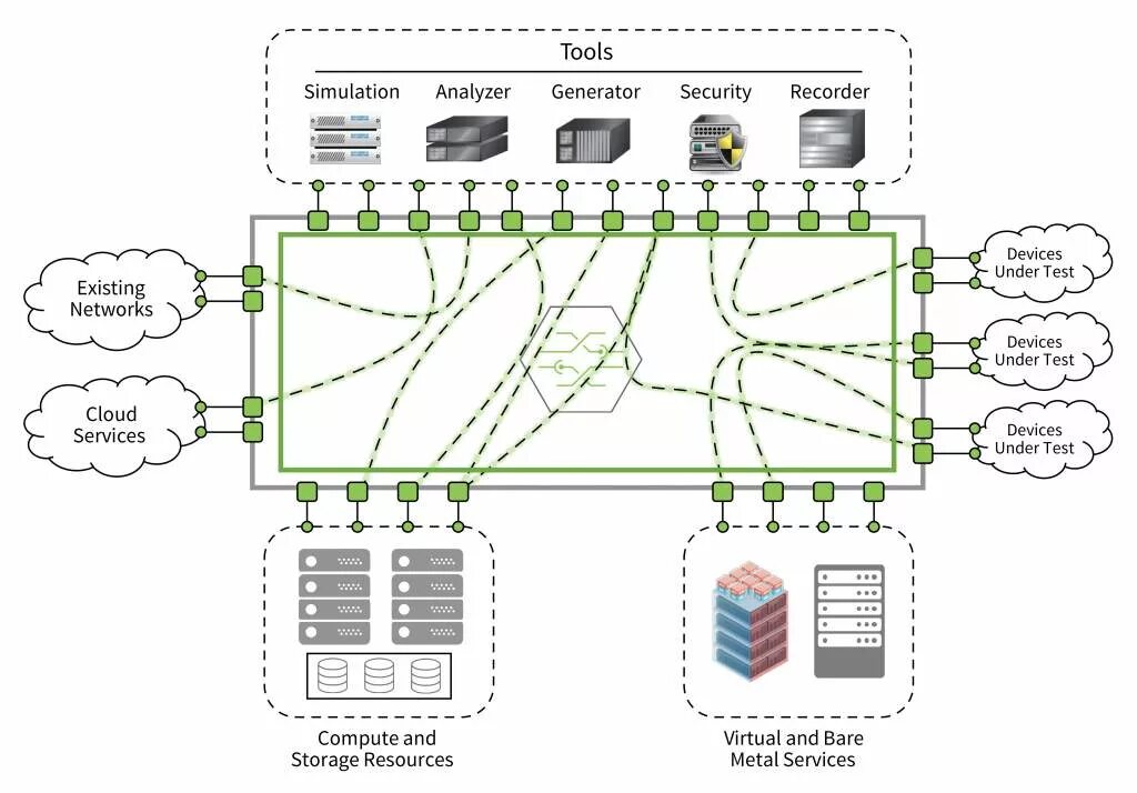 Ixia Генератор трафика. Схема Cross connect. Свич тест. Dut Testing схема.