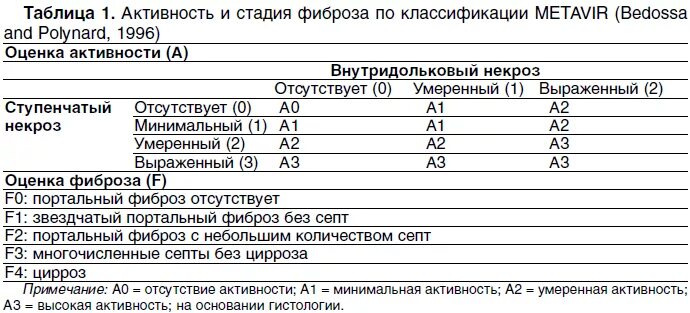 Фиброзные изменения печени. Метавир классификация фиброза печени. 4 Стадия фиброза печени по шкале метавир. Стадии фиброза f1 по шкале metavir. Фиброз печени шкала метавир фиброза печени.