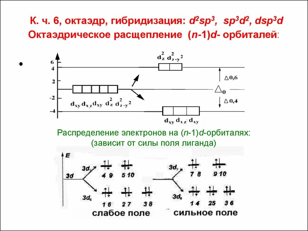 D гибридизация. Dsp2 гибридизация. Sp3d2 гибридизация. SP sp2 sp3 гибридизация. DSP гибридизация.