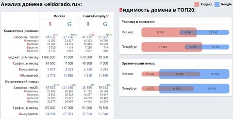 Проанализировать домен