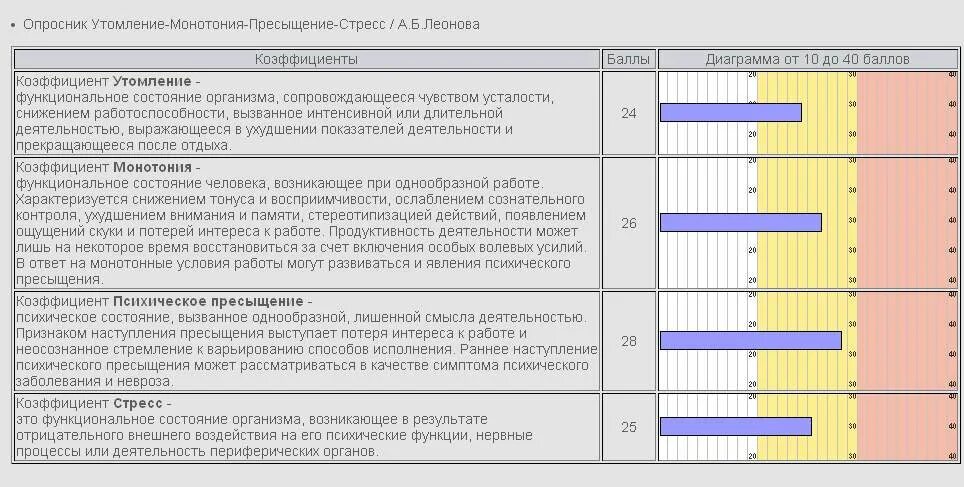 Волевые качества опросник. Опросник работоспособность 1. Работоспособность 1 опросник ответы. Опросник стресса. Опросник утомление монотония пресыщение стресс.