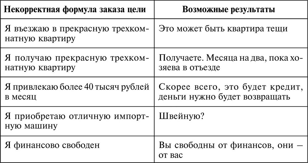 Формулировка желаний примеры. Правильно сформулированные желания примеры. Правильная формулировка желаний. Как правильно сформулировать желание примеры.