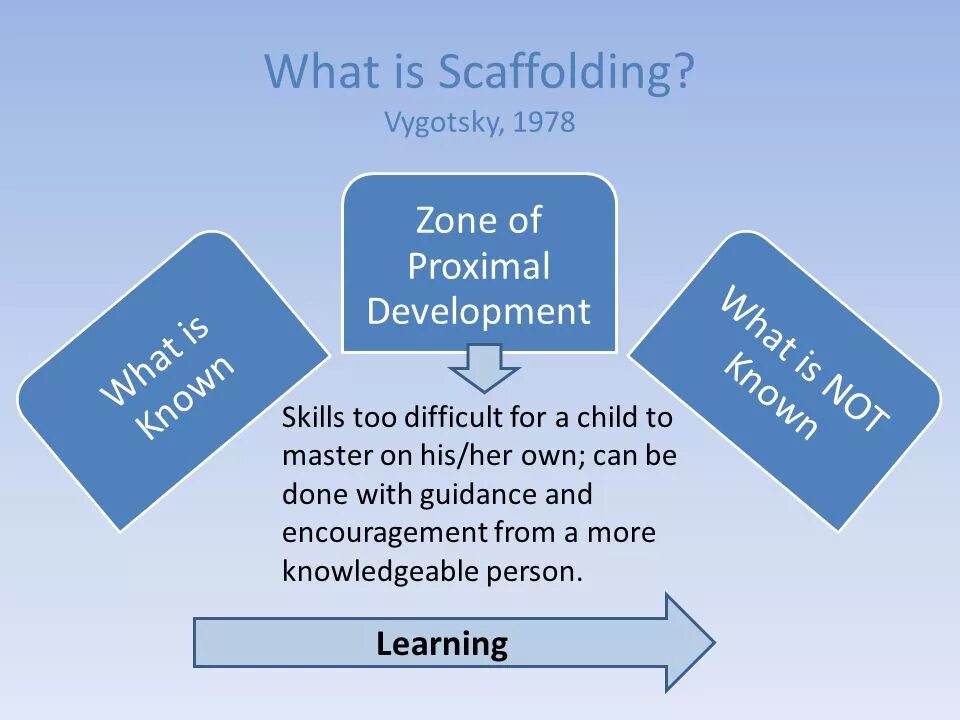Vygotsky's theory of zone of proximal development. Zone of proximal development перевод. Development zone. Nansha district guangzhou. Zones of development.