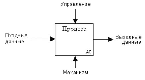 Входные и выходные данные системы. Входные и выходные данные. Диаграмма входной и выходной информации. Входные и выходные данны. Функциональный блок и интерфейсные дуги.