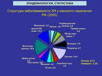 Тела заболеваемость