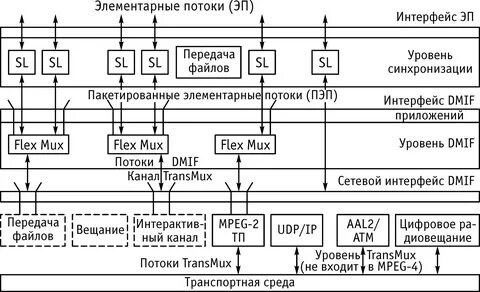 Синхронизации уровня
