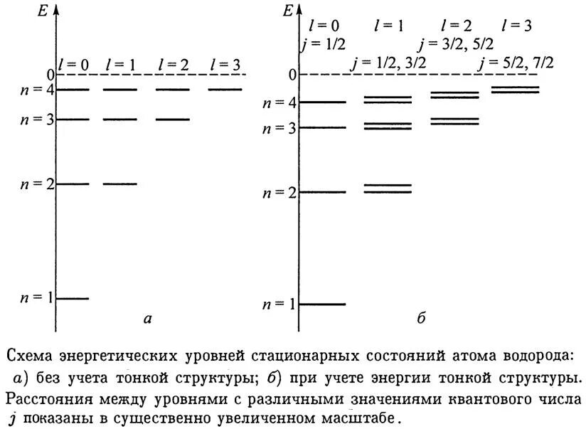 Энергетический уровень водорода схема. Тонкая структура спектра атома водорода. Тонкая структура спектральных линий атома водорода. Схема уровней атома водорода. Уровни энергии атома водорода.