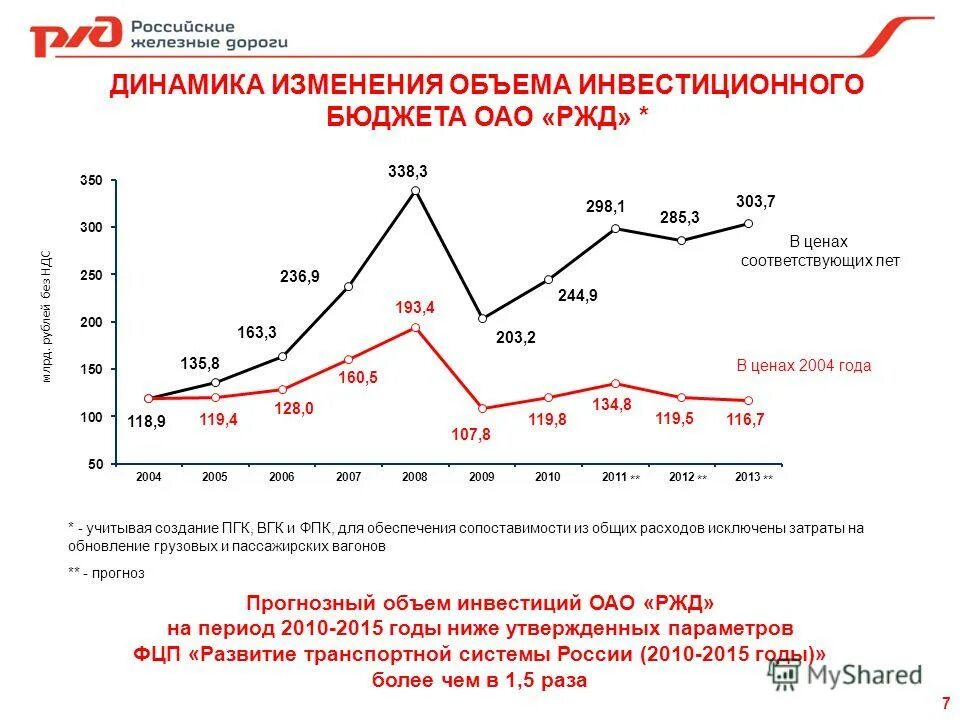 Развитие российской железной дороги. Экономические показатели РЖД. Тенденции развития РЖД. Основные экономические показатели ОАО РЖД. Динамика коэффициентов ОАО «РЖД.