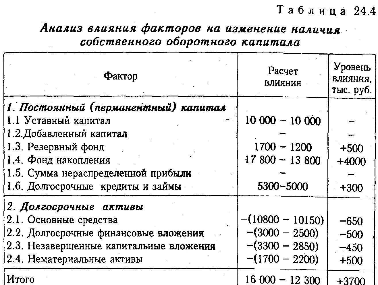 Анализ собственного оборотного капитала. Анализ собственного капитала предприятия. Изменение собственного оборотного капитала. Анализ структуры собственного капитала таблица.