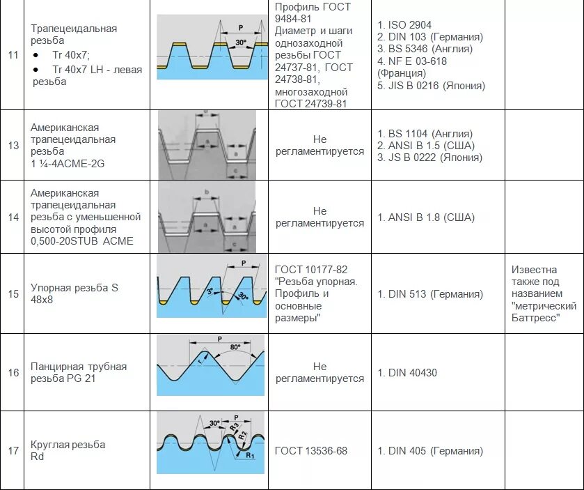 Обозначение резьбы 3м120. Резьба Трубная м40. Питчевая резьба параметры. Метрическая дюймовая модульная питчевая резьба. Резьба правая гост