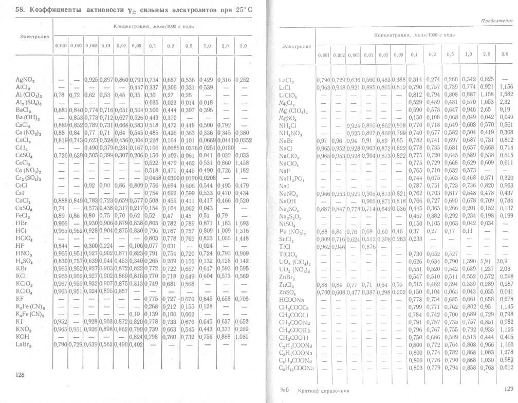 Значение коэффициентов активности. Коэффициенты активности ионов при различной ионной силе. Коэффициент активности ионов меди от концентрации. Ионный коэффициент активности таблица. Таблица ионная сила коэффициент активности.