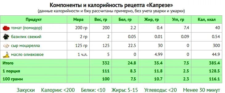 Сколько калорий в жареном помидоре