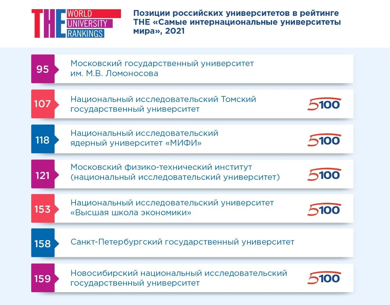 Рейтинг университетов 2023