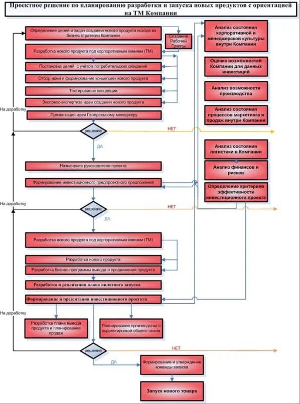 Разработка регламента процесса. Технологический регламент производства образец. Целью разработки регламента является. Регламент разработки продукции. Интегрированная смк на предприятии.