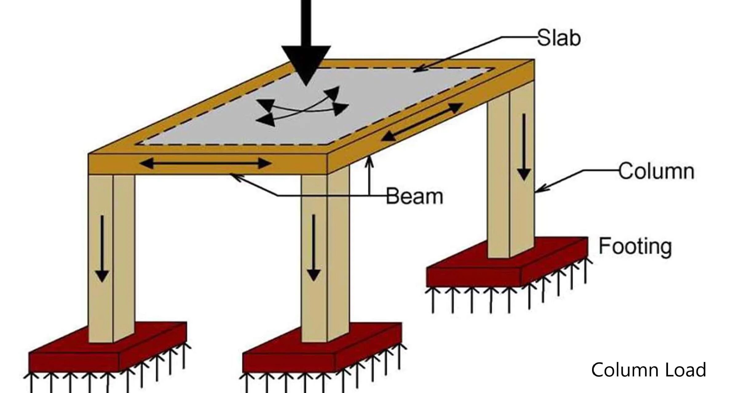 Load embedding. Column structure. Beam structure. Structural Beam Types. Calculation of Wood Beams.