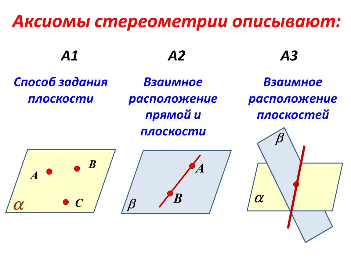 Аксиомы прямой свойства прямой. Аксиомы стереометрии с1 с2 с3. Основные Аксиомы стереометрии 3 Аксиомы. Основные понятия стереометрии Аксиомы стереометрии 10 класс. 3 Следствия из аксиом стереометрии.