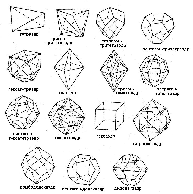 Форма октаэдра. Тетрагон тритетраэдр. Формы кристаллов кубической сингонии. Простые формы кристаллов кубической сингонии. Ромбододекаэдр сингония.
