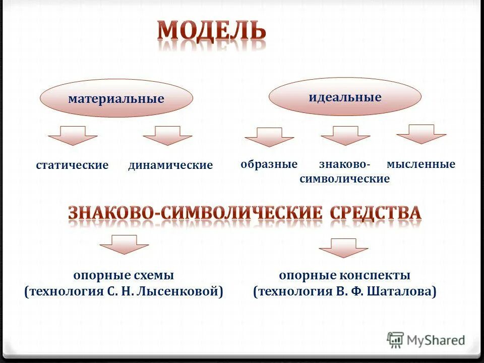 Деятельность материальная и идеальная