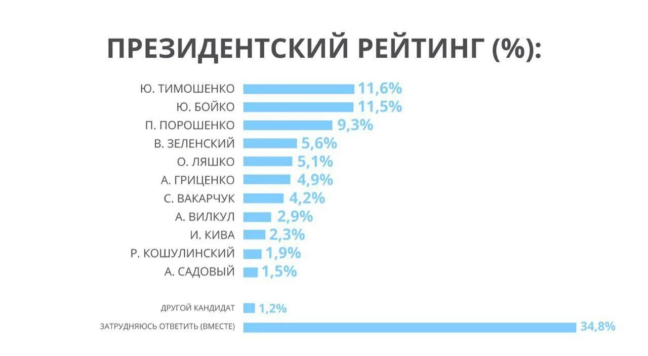 Тимошенко рейтинг. Бойко Порошенко. Рейтинг партий Украины. Рейтинг Украины.