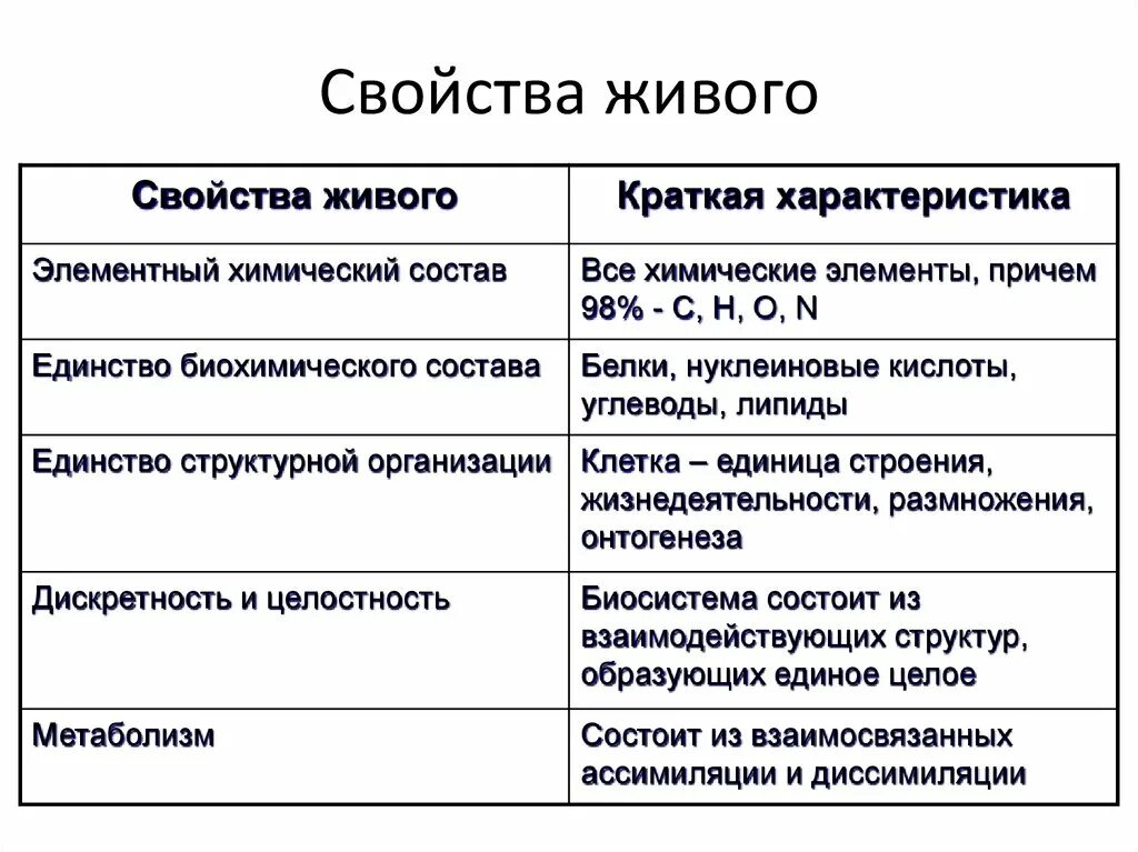 Свойства живого биология 8 класс. Общие свойства живых существ. свойства живого егэ таблица. характеристика свойств живых систем. общее свойство живых систем биология.