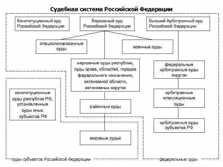 Деятельность судов российской федерации. 1. Составьте схему судебной системы Российской Федерации.. Судебная система Российской Федерации схема. Судебная система РФ схема 2019. Судебная система РФ Верховный суд и Конституционный суд.