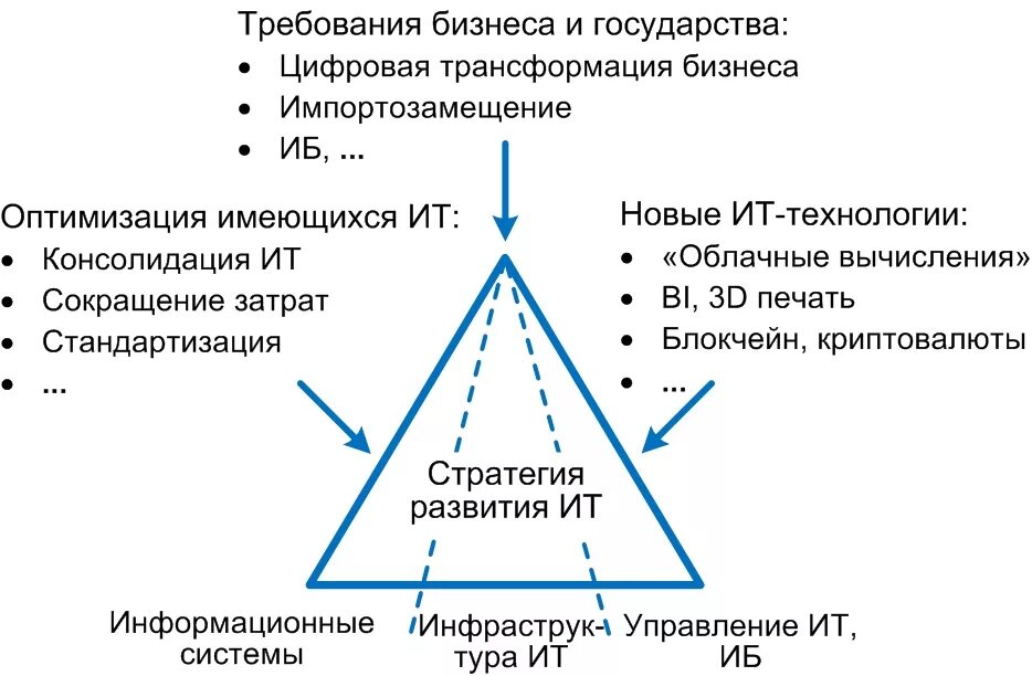 Реализация цифровой стратегии. Стратегия развития ИТ компании. Стратегия цифровой трансформации. Разработка стратегии цифровой трансформации. Цифровая стратегия предприятия.