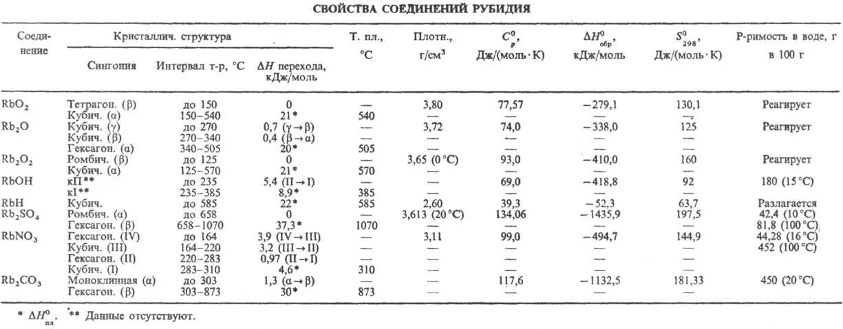 Соединения рубидия. Важнейшие соединения рубидия. Бинарные соединения рубидия. Химические свойства рубидия. Рубидий свойство элемента