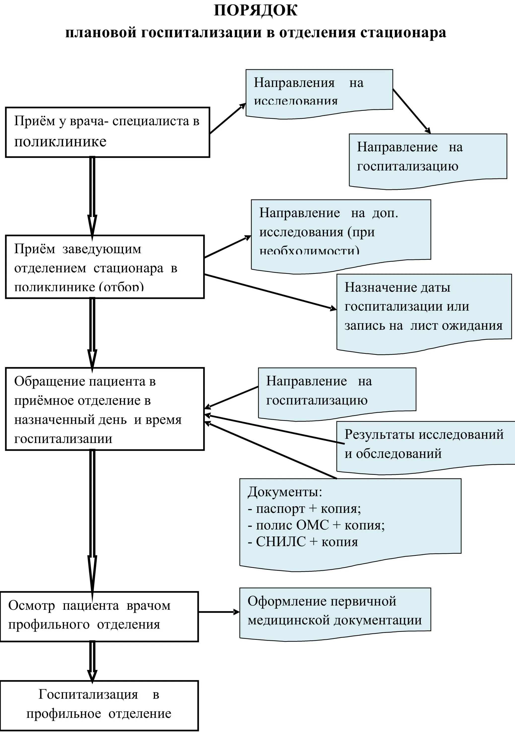 Правила госпитализации больных. Структурно логическая схема прием пациента в стационар. Пути и условия госпитализации блок схема. Схема пациент стационар. Порядок госпитализации плановых больных.